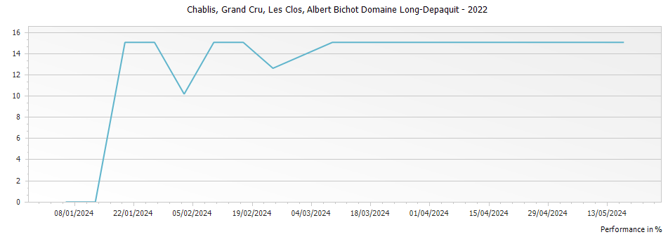 Graph for Albert Bichot Domaine Long-Depaquit Les Clos Chablis Grand Cru – 2022