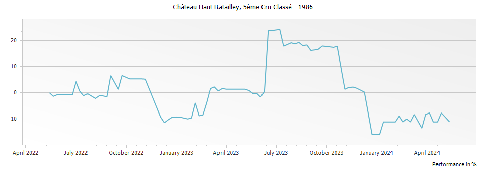 Graph for Chateau Haut-Batailley Pauillac – 1986