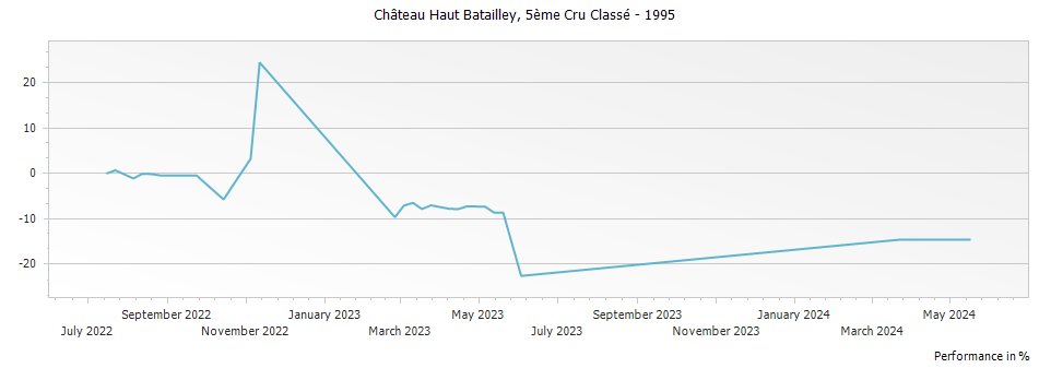 Graph for Chateau Haut-Batailley Pauillac – 1995