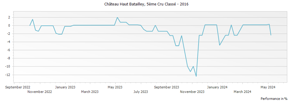 Graph for Chateau Haut-Batailley Pauillac – 2016