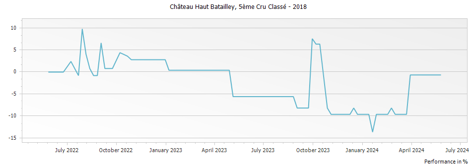Graph for Chateau Haut-Batailley Pauillac – 2018
