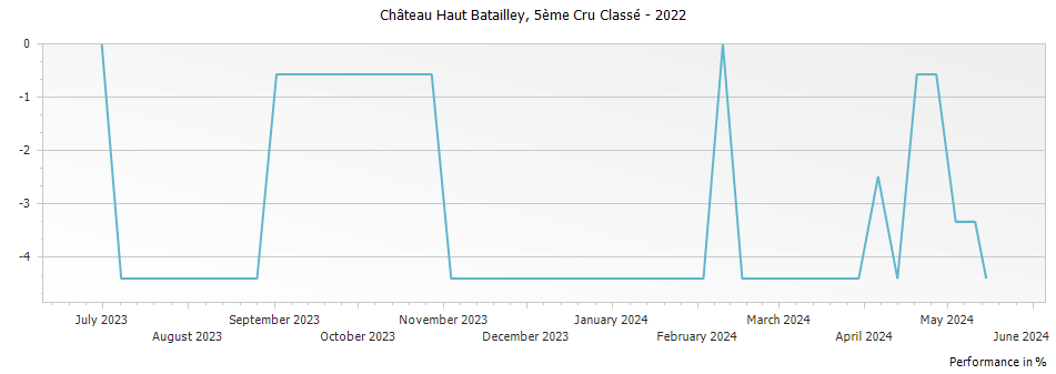 Graph for Chateau Haut-Batailley Pauillac – 2022