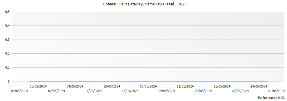 Graph for Chateau Haut-Batailley Pauillac – 2023
