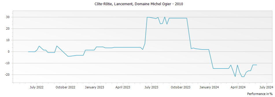 Graph for Michel & Stephane Ogier Lancement Cote Rotie – 2010