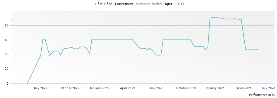 Graph for Michel & Stephane Ogier Lancement Cote Rotie – 2017