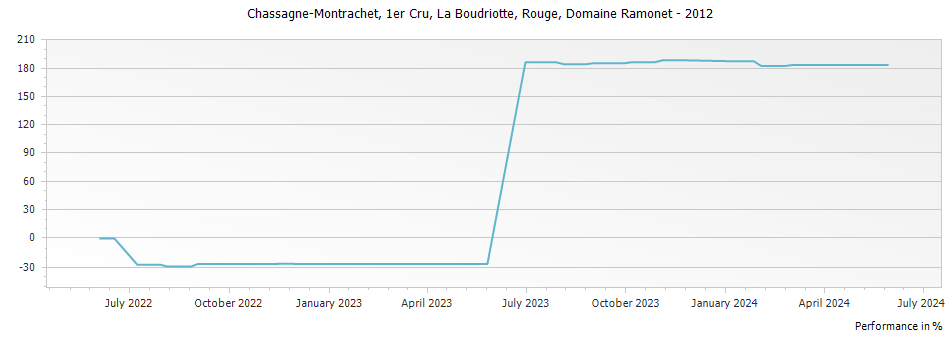Graph for Domaine Ramonet Chassagne-Montrachet La Boudriotte Rouge Premier Cru – 2012