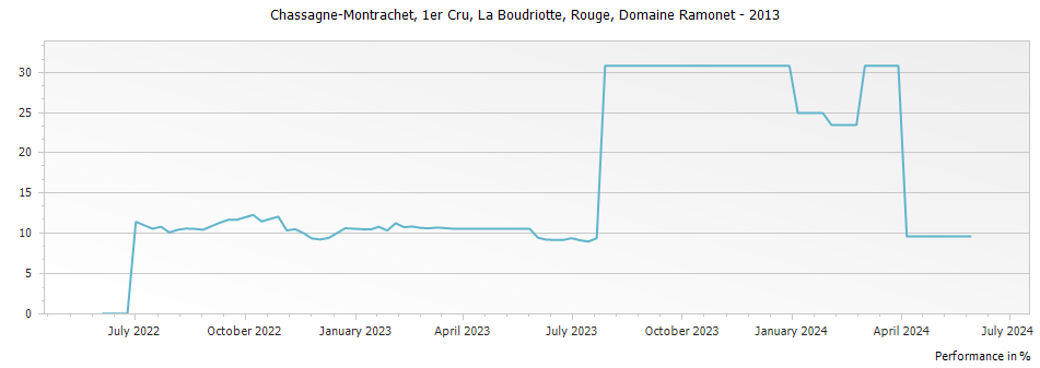 Graph for Domaine Ramonet Chassagne-Montrachet La Boudriotte Rouge Premier Cru – 2013