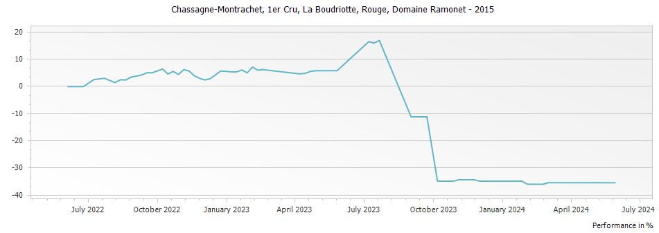 Graph for Domaine Ramonet Chassagne-Montrachet La Boudriotte Rouge Premier Cru – 2015
