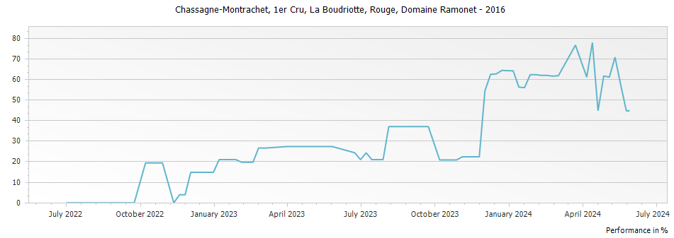 Graph for Domaine Ramonet Chassagne-Montrachet La Boudriotte Rouge Premier Cru – 2016