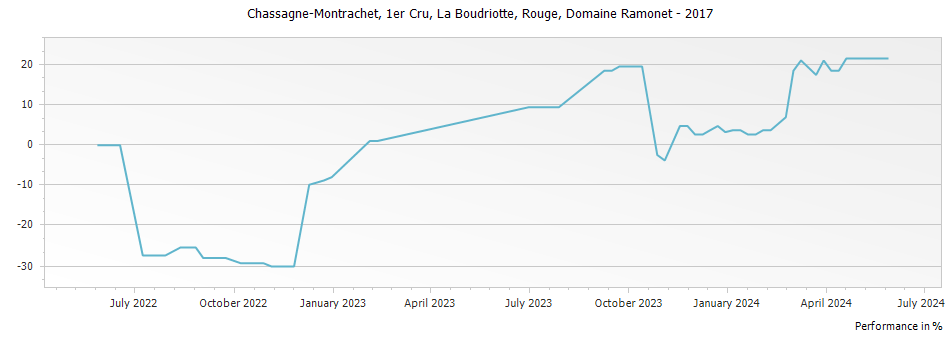 Graph for Domaine Ramonet Chassagne-Montrachet La Boudriotte Rouge Premier Cru – 2017