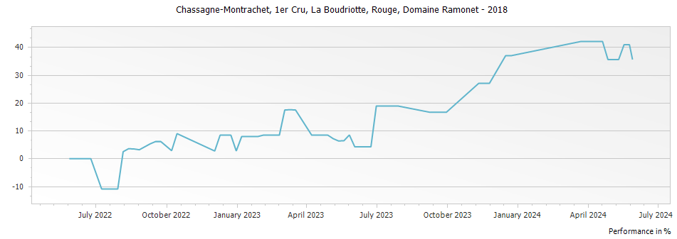 Graph for Domaine Ramonet Chassagne-Montrachet La Boudriotte Rouge Premier Cru – 2018