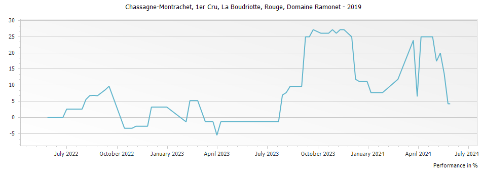 Graph for Domaine Ramonet Chassagne-Montrachet La Boudriotte Rouge Premier Cru – 2019