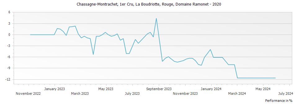 Graph for Domaine Ramonet Chassagne-Montrachet La Boudriotte Rouge Premier Cru – 2020