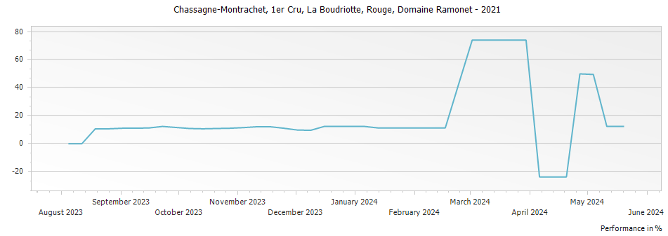 Graph for Domaine Ramonet Chassagne-Montrachet La Boudriotte Rouge Premier Cru – 2021