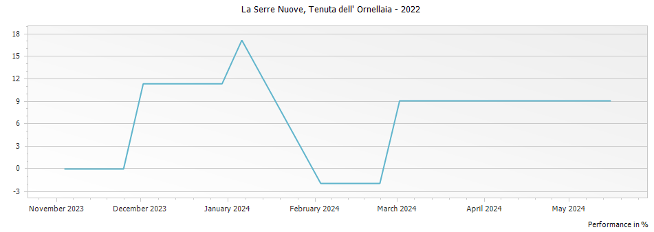 Graph for Tenuta Dell
