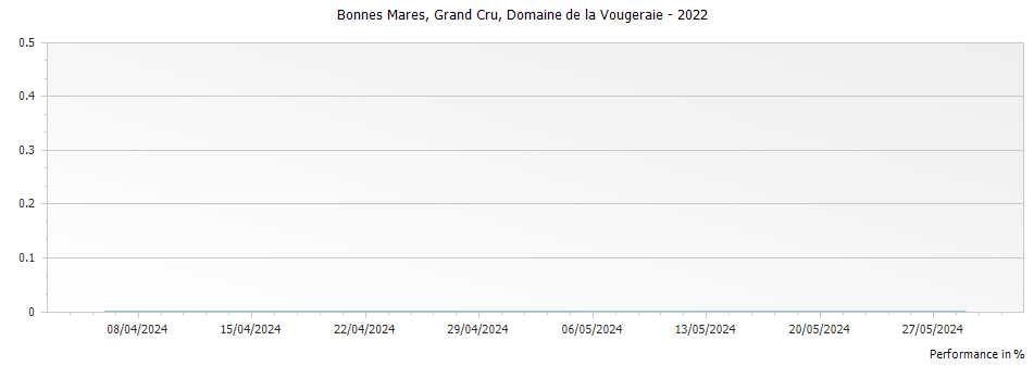 Graph for Domaine de la Vougeraie Bonnes Mares Grand Cru – 2022