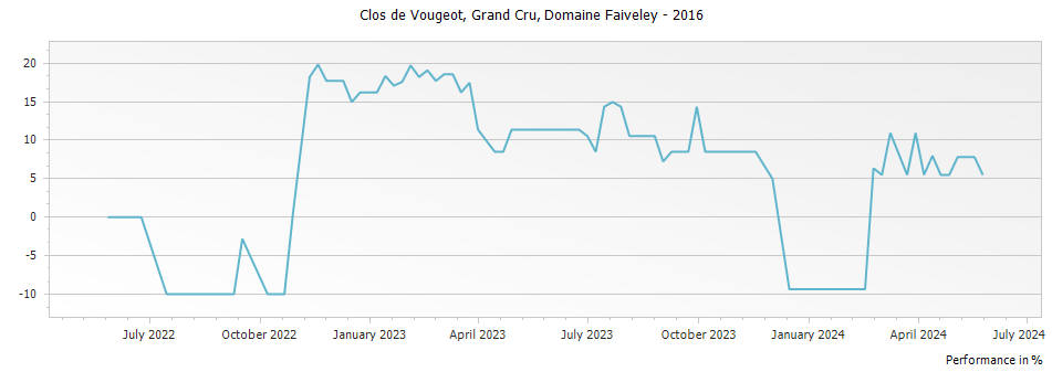 Graph for Domaine Faiveley Clos de Vougeot Grand Cru – 2016
