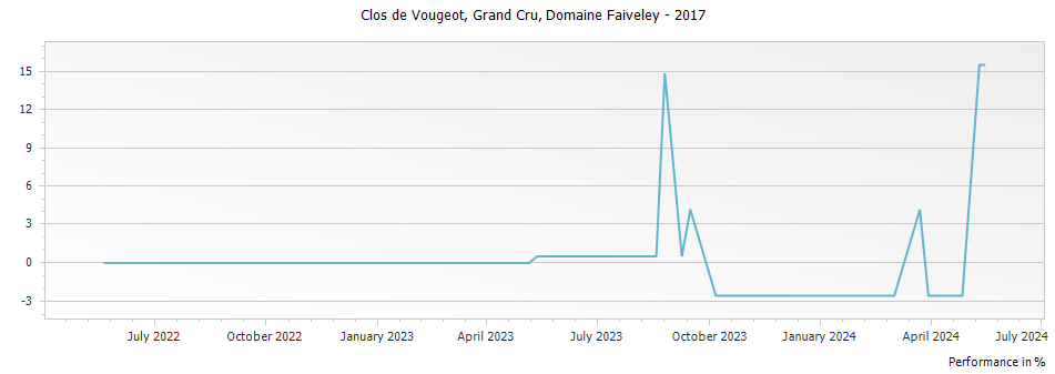 Graph for Domaine Faiveley Clos de Vougeot Grand Cru – 2017