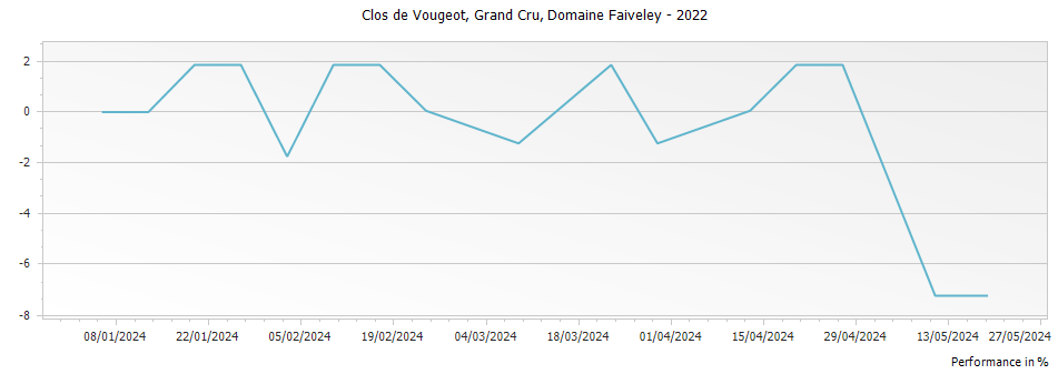 Graph for Domaine Faiveley Clos de Vougeot Grand Cru – 2022