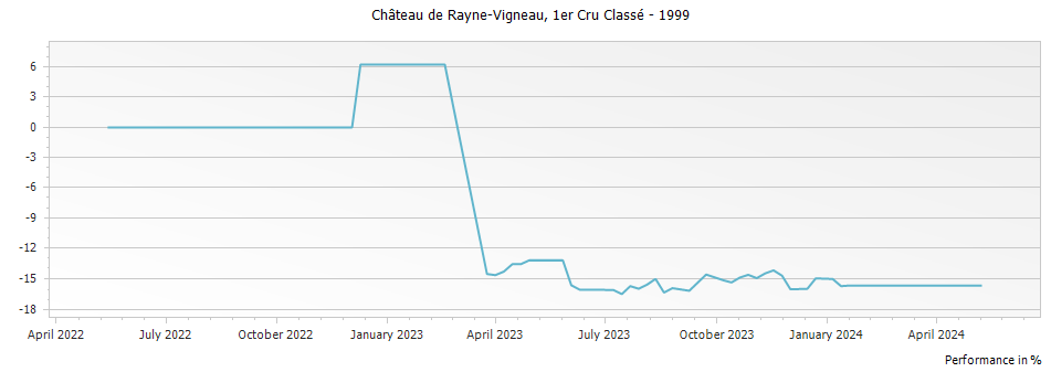 Graph for Chateau de Rayne-Vigneau Sauternes Premier Cru – 1999