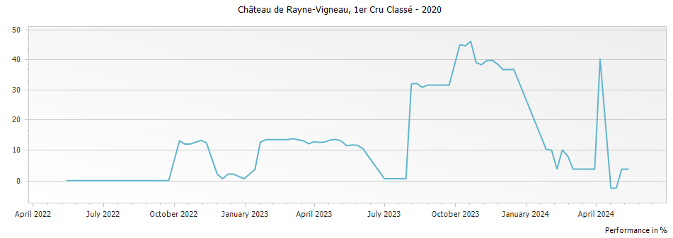 Graph for Chateau de Rayne-Vigneau Sauternes Premier Cru – 2020