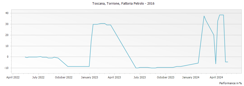 Graph for Fattoria Petrolo Torrione Toscana IGT – 2016