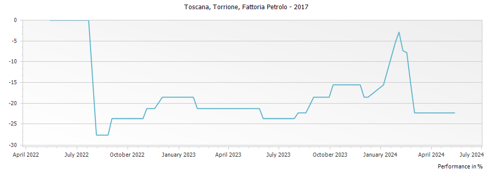 Graph for Fattoria Petrolo Torrione Toscana IGT – 2017
