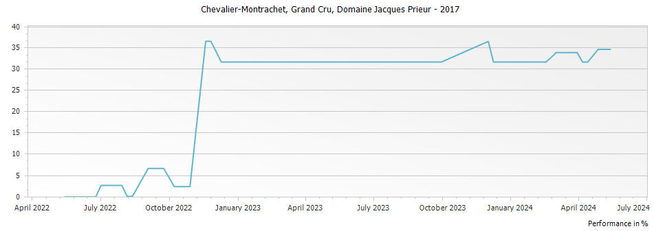 Graph for Domaine Jacques Prieur Chevalier-Montrachet Grand Cru – 2017