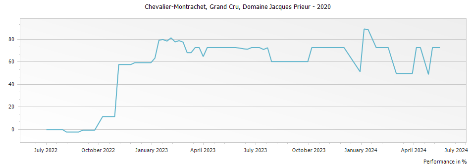 Graph for Domaine Jacques Prieur Chevalier-Montrachet Grand Cru – 2020