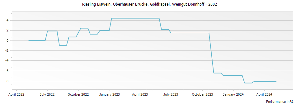Graph for Weingut Donnhoff Oberhauser Brucke Riesling Eiswein Goldkapsel – 2002