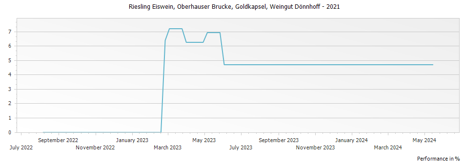 Graph for Weingut Donnhoff Oberhauser Brucke Riesling Eiswein Goldkapsel – 2021