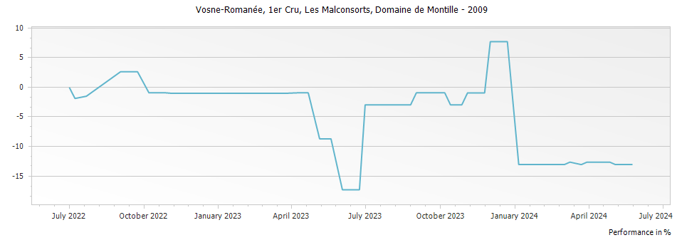 Graph for Domaine de Montille Vosne-Romanee Les Malconsorts Premier Cru – 2009
