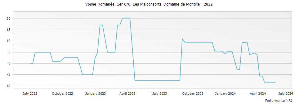 Graph for Domaine de Montille Vosne-Romanee Les Malconsorts Premier Cru – 2012