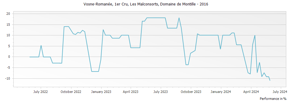 Graph for Domaine de Montille Vosne-Romanee Les Malconsorts Premier Cru – 2016