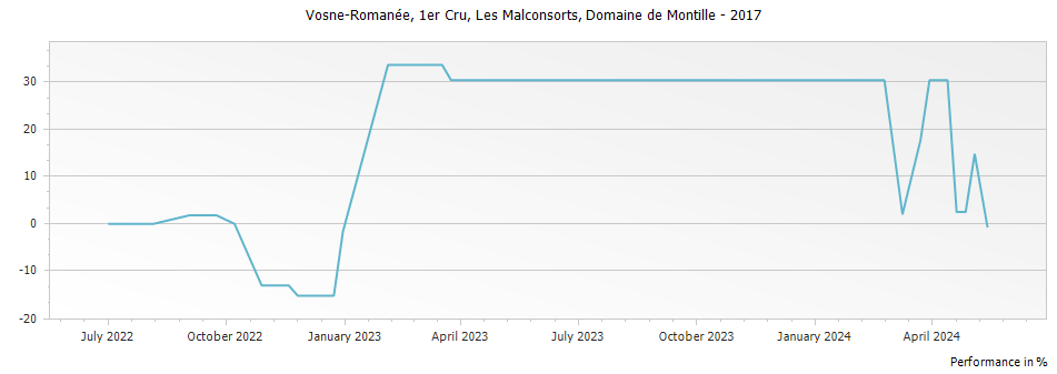 Graph for Domaine de Montille Vosne-Romanee Les Malconsorts Premier Cru – 2017