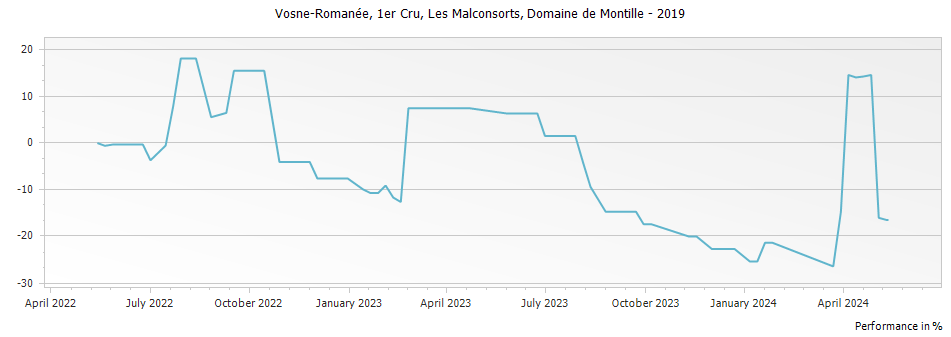 Graph for Domaine de Montille Vosne-Romanee Les Malconsorts Premier Cru – 2019