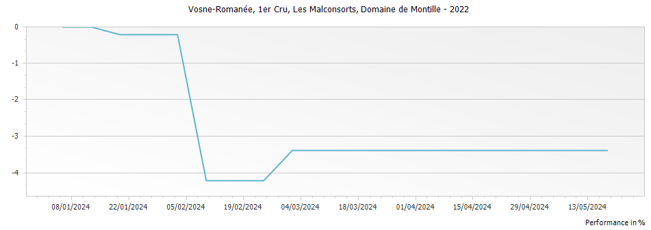 Graph for Domaine de Montille Vosne-Romanee Les Malconsorts Premier Cru – 2022