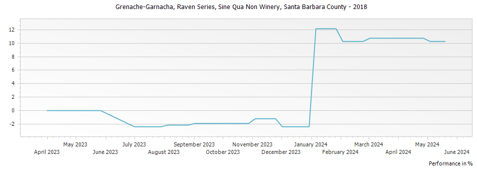 Graph for Sine Qua Non Raven Series Grenache-Garnacha Santa Barbara County – 2018