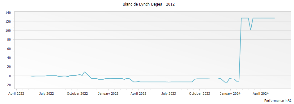 Graph for Blanc de Lynch-Bages – 2012
