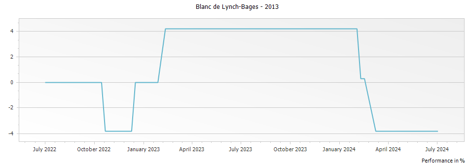 Graph for Blanc de Lynch-Bages – 2013