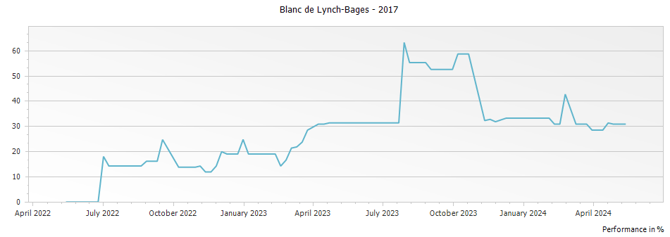 Graph for Blanc de Lynch-Bages – 2017