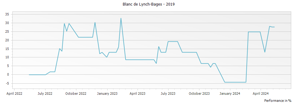 Graph for Blanc de Lynch-Bages – 2019