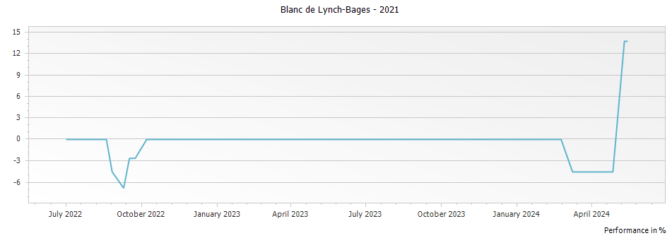 Graph for Blanc de Lynch-Bages – 2021