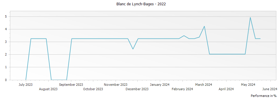 Graph for Blanc de Lynch-Bages – 2022