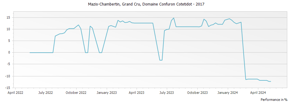 Graph for Domaine Confuron-Cotetidot Mazis-Chambertin Grand Cru – 2017