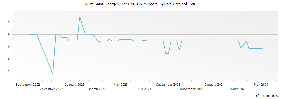 Graph for Domaine Sylvain Cathiard & Fils Nuits-Saint-Georges Aux Murgers 1er Cru – 2013