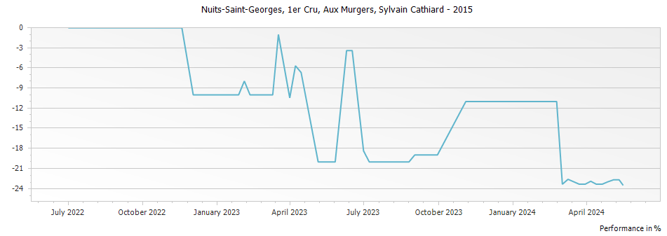 Graph for Domaine Sylvain Cathiard & Fils Nuits-Saint-Georges Aux Murgers 1er Cru – 2015