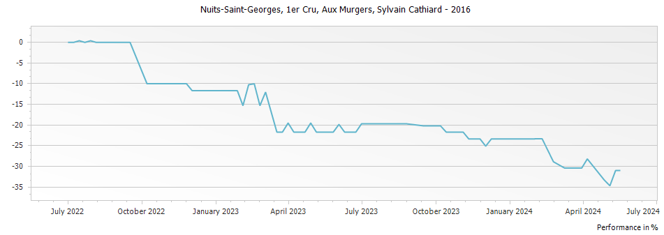 Graph for Domaine Sylvain Cathiard & Fils Nuits-Saint-Georges Aux Murgers 1er Cru – 2016