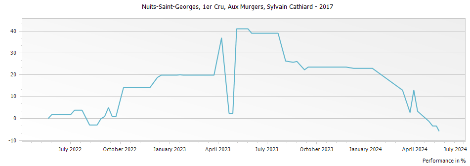 Graph for Domaine Sylvain Cathiard & Fils Nuits-Saint-Georges Aux Murgers 1er Cru – 2017