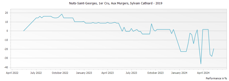 Graph for Domaine Sylvain Cathiard & Fils Nuits-Saint-Georges Aux Murgers 1er Cru – 2019